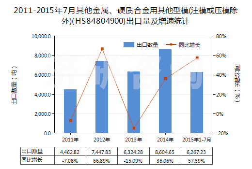 2011-2015年7月其他金屬、硬質(zhì)合金用其他型模(注模或壓模除外)(HS84804900)出口量及增速統(tǒng)計